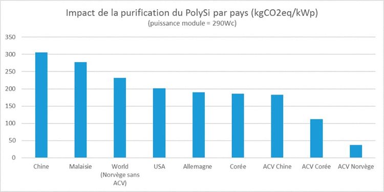 Mise en valeur de l’importance de l’origine supply et de la réalisation d’un ACV pour la partie polysilicium