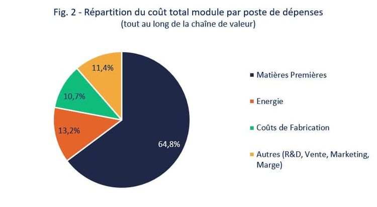 Graphique illustrant la répartition du coût d’un module par poste de dépenses