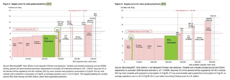 Graphique représentant les différents fabricants et le cout du polysilicum entre 2019 et 2020