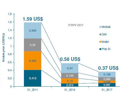 module place breakdown